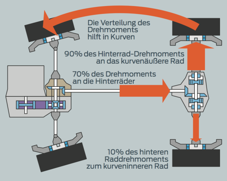 4x4SchweizKnowhow Was ist Torque Vectoring?