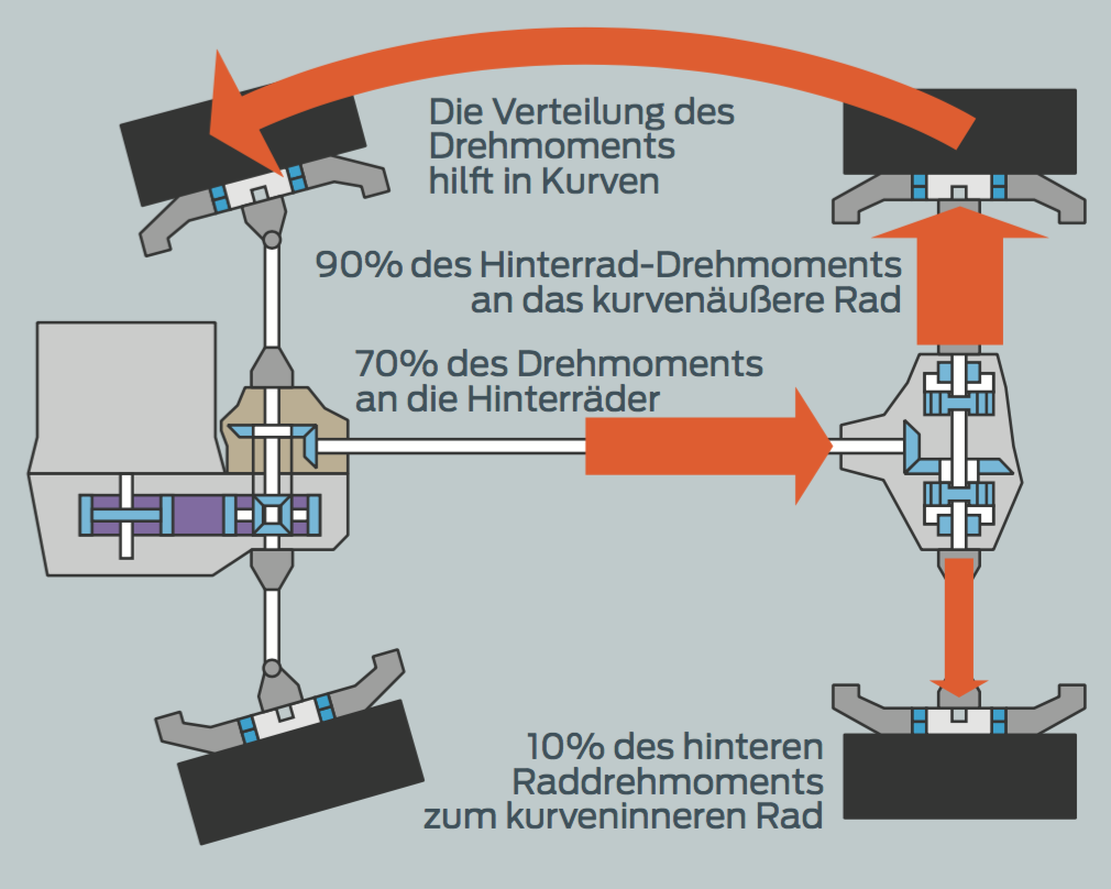 Was ist Torque Vectoring?