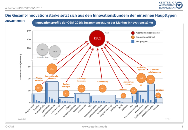 4x4Schweiz-Know-how: Center of Automotive Management (CAM) Innovationsstudie