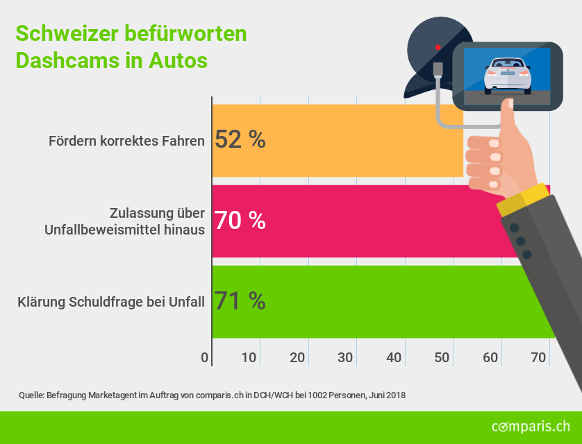 Schweizer befürworten Dashcams als Beweismittel bei Autounfällen